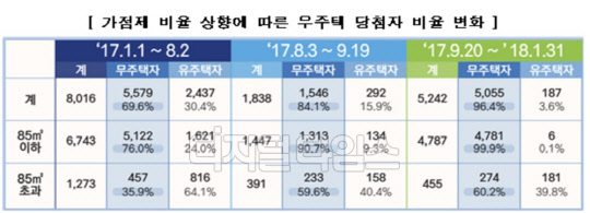 청약 가점제 비율 상향에 따른 무주택 당첨자 비율 현황<국토부 제공>